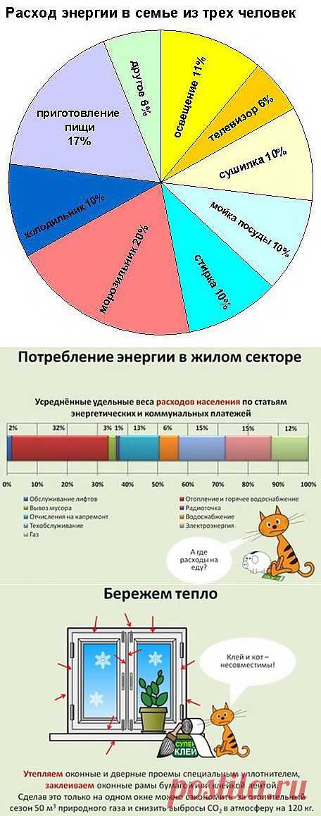 Как экономить электричество дома. Полезные советы..