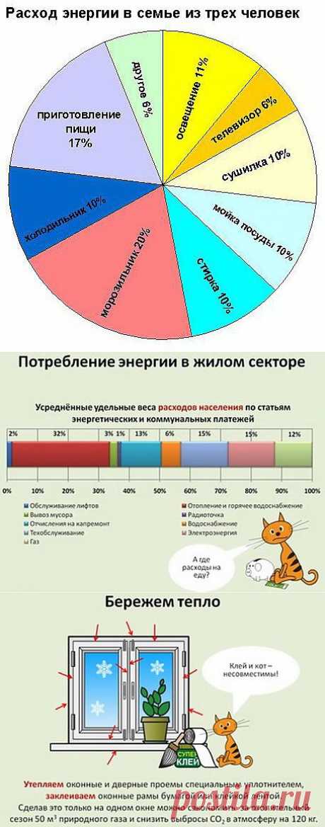 Как экономить электричество дома. Полезные советы..