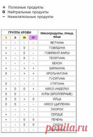 ПИТАНИЕ ПО ГРУППАМ КРОВИ

Книга американского врача-натуропата Питера д'Адамо «4 группы крови — 4 пути к здоровью» вышла в свет в 1990-х гг. Через 10 лет ее переводили на все языки мира, книга стала бестселлером. Книга знакомила с уникальным опытом определения питания по группе крови.