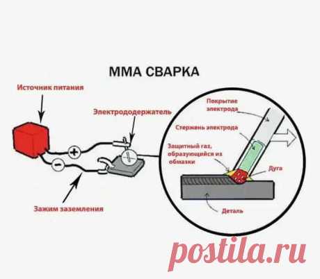 Выбор типа сварки зависит от многих факторов, например, металла который будет свариваться и его толщины, состава, а также различных других особенностей