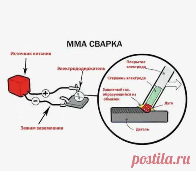 Выбор типа сварки зависит от многих факторов, например, металла который будет свариваться и его толщины, состава, а также различных других особенностей