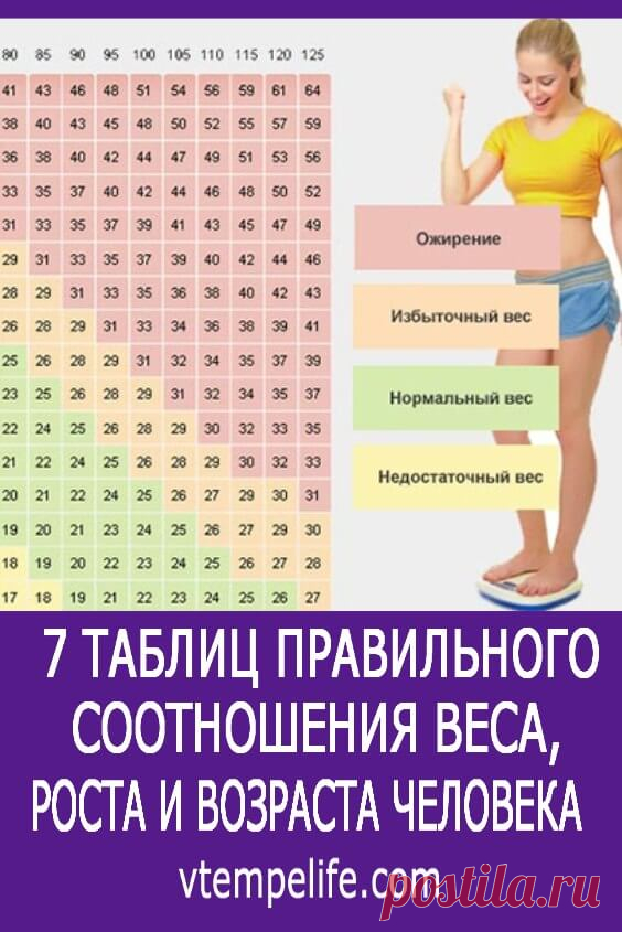 Семь таблиц правильного соотношения веса, роста и возраста человека | В темпі життя