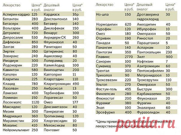 Полезная таблица дешевых аналогов лекарств. Не платите за рекламу.