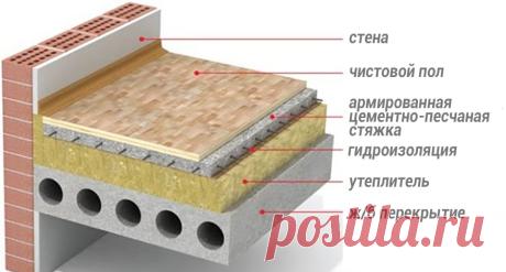 Какой утеплитель самый лучший для пола