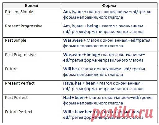 Курс «19. The Simple Passive voice»