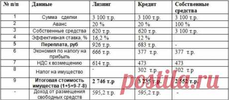 Что выгоднее: Лизинг или кредит? / Основы бизнеса