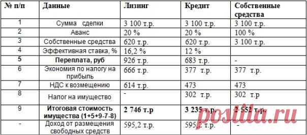 Что выгоднее: Лизинг или кредит? / Основы бизнеса