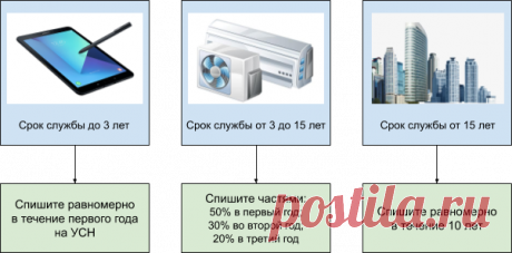Как учитывать спорные расходы на УСН при ставке 15% и кто может платить меньше
