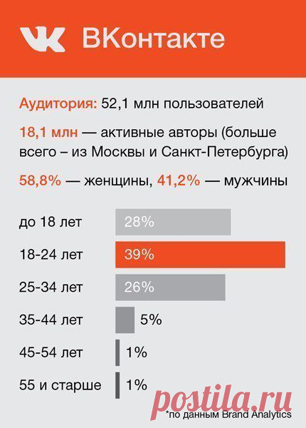 Соцсети структура : ВКОНТАКТЕ