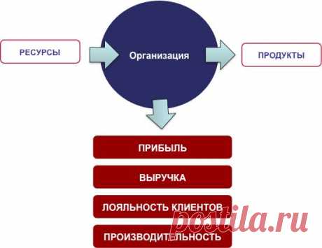 На самом верхнем уровне компании нужно определить четыре категории показателей, характеризующих (1) результативность, (2) эффективность, (3) качество), (4) производительность.