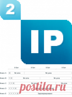 Что такое IP адрес?