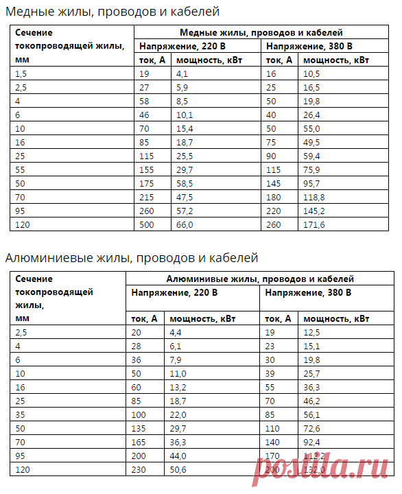 Как сечение кабелей и проводов влияет на выбор мощности и тока