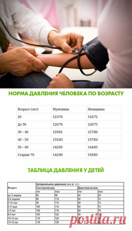 Вот какие показатели кровяного давления считаются нормальными в разном возрасте — В РИТМІ ЖИТТЯ