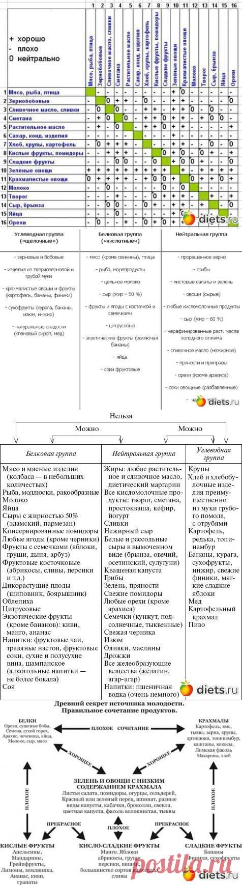 РАЗДЕЛЬНОЕ ПИТАНИЕ, ТАБЛИЦА СОВМЕСТИМОСТИ ПРОДУКТОВ