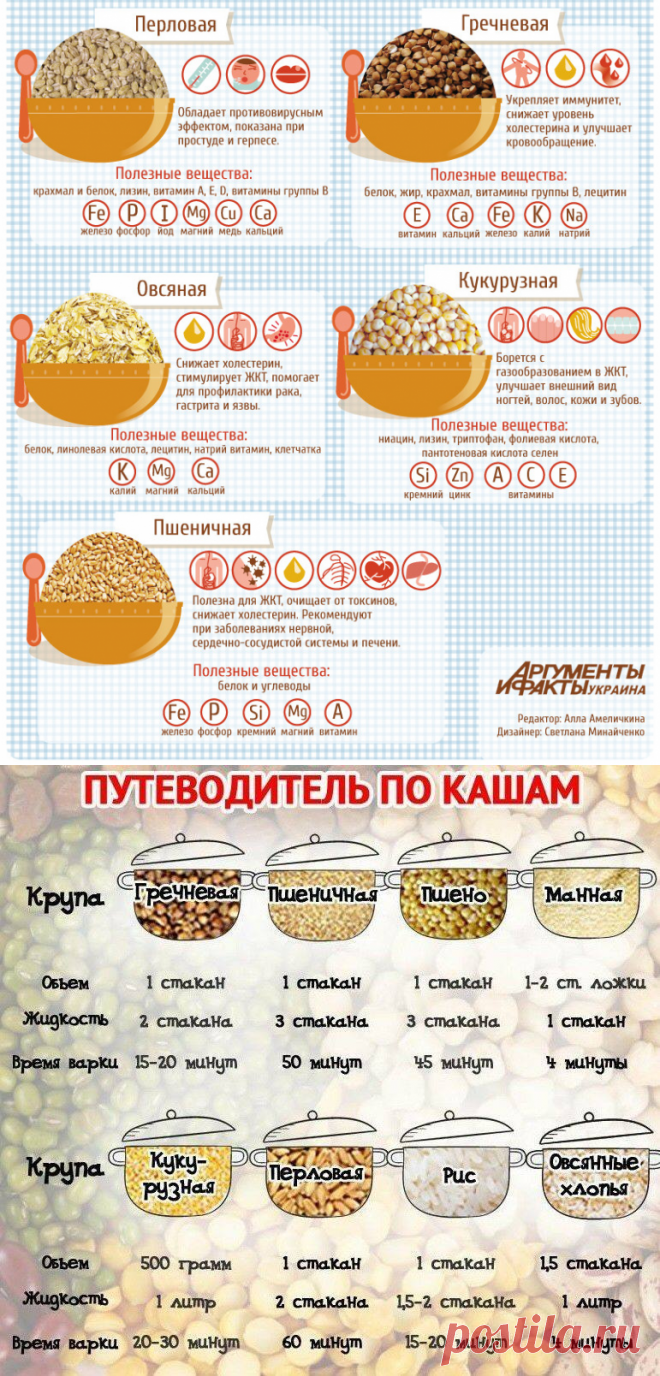 Путеводитель по кашам: сколько воды , колличество крупы и время приготовления