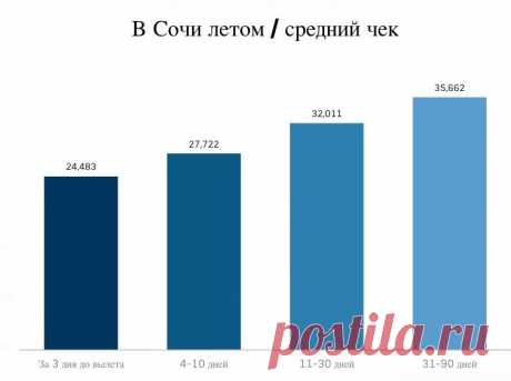 Как получить самый дешевый авиабилет (лайфхак) Известно, что цены на авиабилеты складываются из множества разных факторов. Один из самых решающих — это дата покупки. Если хочешь получить дешевый билет, покупай заранее. И для некоторых направлений …