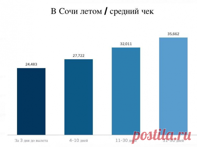 Как получить самый дешевый авиабилет (лайфхак) Известно, что цены на авиабилеты складываются из множества разных факторов. Один из самых решающих — это дата покупки. Если хочешь получить дешевый билет, покупай заранее. И для некоторых направлений …
