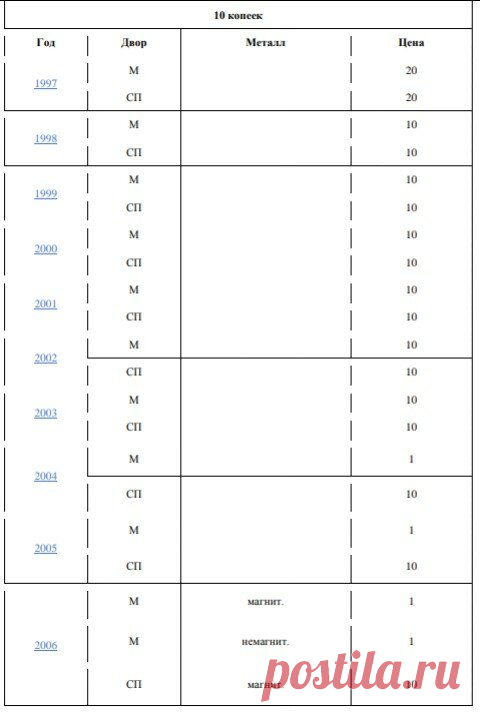 Ценные 10 копеек 1997-2020. Полная таблица цен по всем годам выпуска. | ЗавГар | Яндекс Дзен
