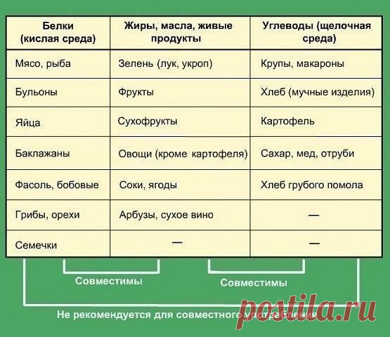 Как совмещать продукты