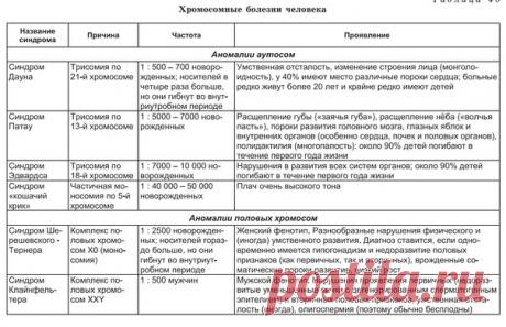 ХРОМОСОМНЫЕ БОЛЕЗНИ ЧЕЛОВЕКА