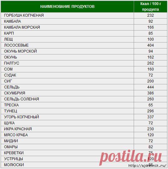 Таблица калорийности продуктов и блюд!