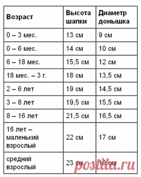 Рассчитываем размер вязаного берета Прежде чем начать вязать берет, надо узнать основы и особенности вязания этого головного убора. Как мы уже говорили, основа берета &mdash; это круг. Его называют донышко. В таблице вы можете увидеть примерные размеры для берета.