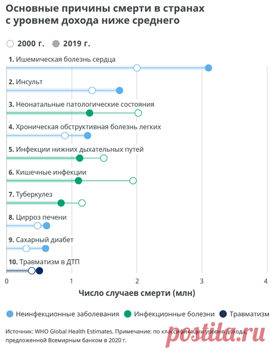 10 ведущих причин смерти в мире
