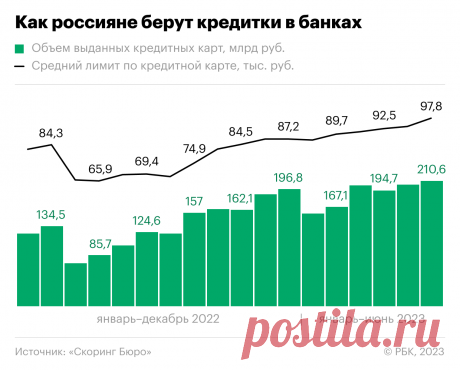 Как лимит по кредиткам вырос в 1,5 раза за год. Инфографика. Лимит по кредитным картам в июне 2023 года достиг 97,8 тыс.