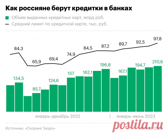 Как лимит по кредиткам вырос в 1,5 раза за год. Инфографика. Лимит по кредитным картам в июне 2023 года достиг 97,8 тыс.