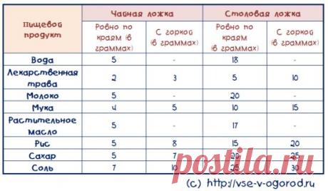 сколько грамм в столовой ложке: 19 тыс изображений найдено в Яндекс.Картинках
