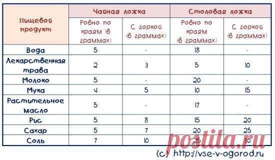 сколько грамм в столовой ложке: 19 тыс изображений найдено в Яндекс.Картинках