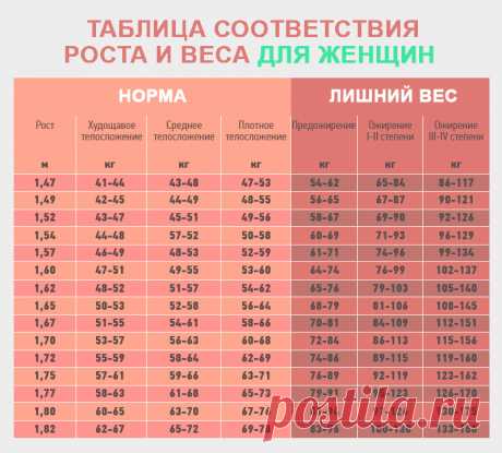 Какой женский вес считается идеальным (таблица роста и веса)