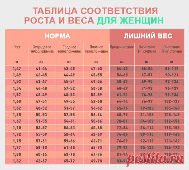 Какой женский вес считается идеальным (таблица роста и веса)