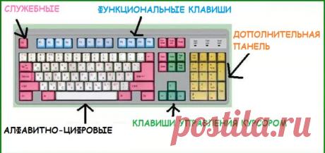 Обзор назначения клавиш компьютерной клавиатуры. Полезно для начинаюших пользователей.