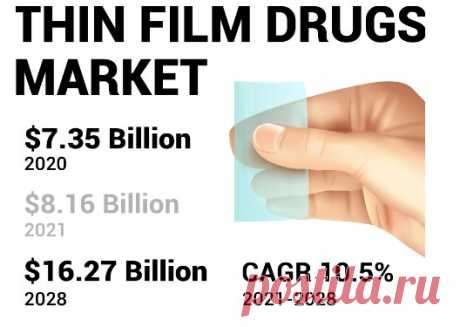 The thin film drugs market was valued at USD 7.35 billion in 2020, and it is anticipated to increase from that amount to USD 16.27 billion in 2028, at a CAGR of 10.5% between 2021 and 2028.