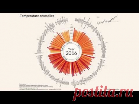 Как менялась температура на Земле за последние 116 лет?