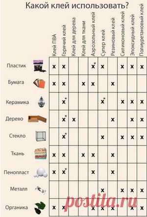 Какой клей использовать 
для разных материалов