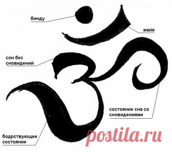 Ом, Оум (Аум) – Общий Ум или Вселенский Разум в отличие от единичного ума человека Раз-ума. Ом – изначальный духовный слог, представляющий собой звуковое воплощение Всевышнего; положил начало всему мирозданию.

Свами Шивананда в своем труде «Медитация на ОМ» пишет следующее:

«…ОМ (АУМ) является всем. ОМ – это символ Бога, Брахмана, его имя.
Показать полностью…