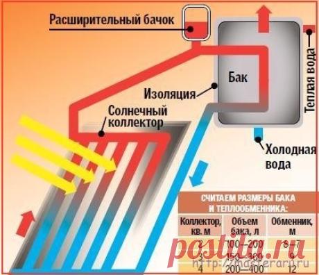 Самодельный солнечный коллектор для нагрева воды и отопления