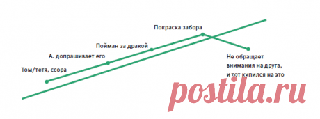 Узнали, что это? Это сюжетная схема к первым двум главам «Приключений Тома Сойера» Марка Твена