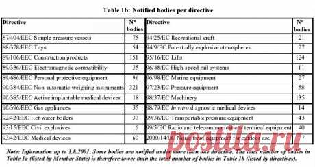 Notified Bodies for CE Marking - updated and complete lists

МАРКИРОВКА ЧСС (CE 0537) ЧАСТНЫЙ СЕРТИФИКАТ
Directive 93/42/EEC = MEDICAL DEVICES!!!
This CE marking shows compliance of this product with Directive 93/42/EEC.
Copyright © 2004 Polar Electro Oy, FIN-90440 KEMPELE, Finland.