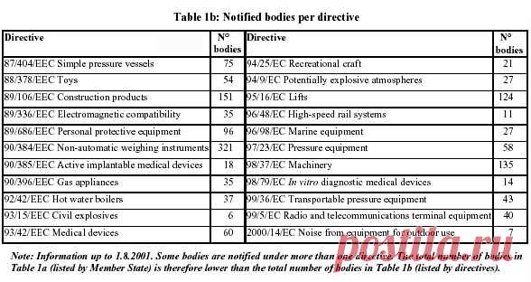 Notified Bodies for CE Marking - updated and complete lists

МАРКИРОВКА ЧСС (CE 0537) ЧАСТНЫЙ СЕРТИФИКАТ
Directive 93/42/EEC = MEDICAL DEVICES!!!
This CE marking shows compliance of this product with Directive 93/42/EEC.
Copyright © 2004 Polar Electro Oy, FIN-90440 KEMPELE, Finland.