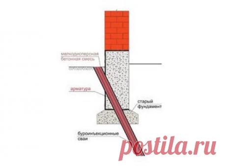 Основные способы усиления фундамента:
методом инъектирования
путём передачи нагрузок на дополнительные опоры
усиление бетоном
усиление снаружи
усиление бетонными банкетами