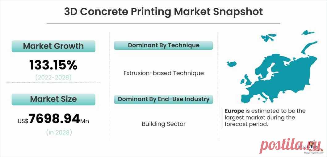 3D Concrete Printing Market is Booming Across the Globe, Explores the Latest Report

3D Concrete Printing Market size is expected to grow from USD 23.98 million in 2021 to USD 7698.94 million by 2028 at a CAGR of 133.15% during the forecast period 2022-2028.
3D concrete printing is used to manufacture building or construction components in completely new shape which is not possible in earlier conventional concrete formwork.