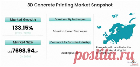3D Concrete Printing Market is Booming Across the Globe, Explores the Latest Report

3D Concrete Printing Market size is expected to grow from USD 23.98 million in 2021 to USD 7698.94 million by 2028 at a CAGR of 133.15% during the forecast period 2022-2028.
3D concrete printing is used to manufacture building or construction components in completely new shape which is not possible in earlier conventional concrete formwork.