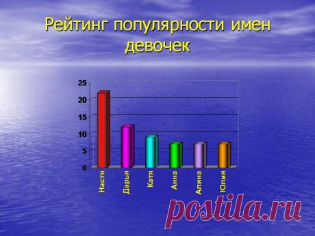 Рейтинг популярности имен девочек