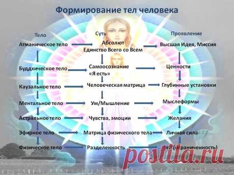 Каузальное Тело Человека