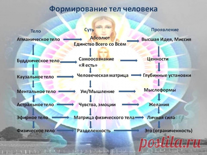 Каузальное Тело Человека