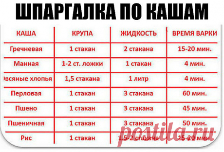 КАК ВАРИТЬ КАШИ. ПРОПОРЦИИ 

Каши очень полезное и популярное блюдо, а как их правильно варить знают не все. А если и знают, то часто забывают пропорции. Приведенные рецепты из многолетнего опыта хозяюшек... 

Как варить гречневую кашу 
***** 
Пропорции 1:2. Мне достаточно такой порции — одна кофейная чашечка гречневой крупы и две таких же чашечки воды. Гречку засыпаем в кастрюлю и заливаем холодной водой. Ставим на конфорку, ждём, пока закипит, делаем огонь меньше и накры...