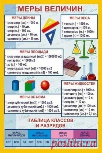 МАТЕМАТИКА. ПОЛЕЗНЫЕ ТАБЛИЦЫ.